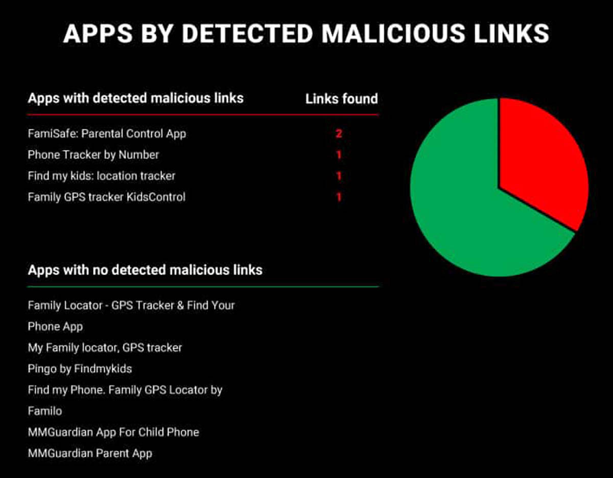 Apps para vigilar niños con enlaces maliciosos