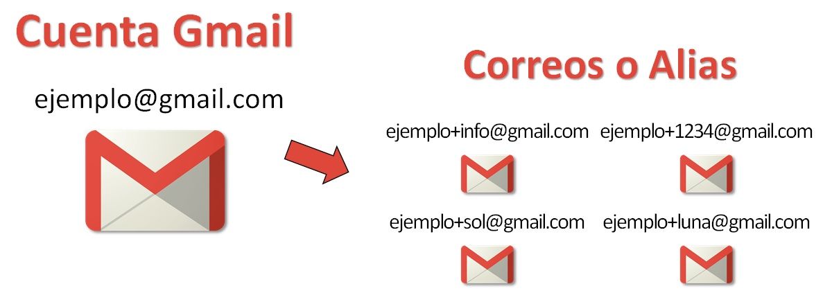 Asi puedes tener correos de Gmail ilimitados con tu cuenta
