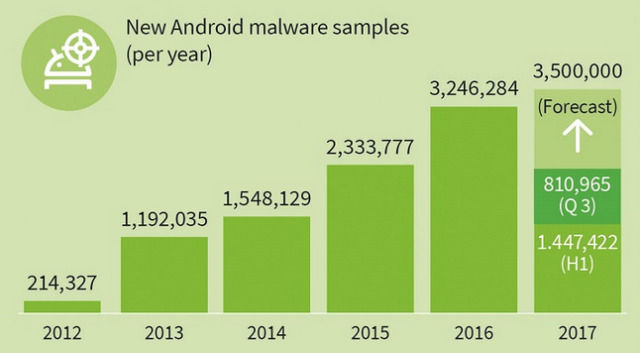 Ataques Android por año