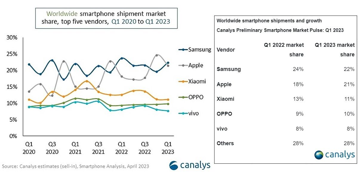 Canalys Samsung supera a Apple como la marca que mas vende moviles en el primer trimestre Q1 2023