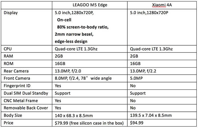 Redmi 4A vs Leagoo M5 Edge