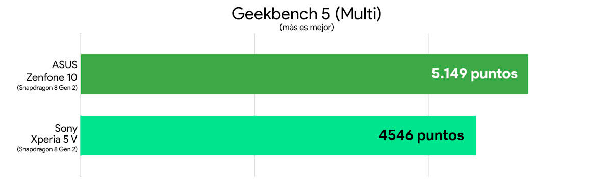 Comparativa rendimiento ASUS Zenfone 10 vs Sony Xperia 5 V (geekbench 5)