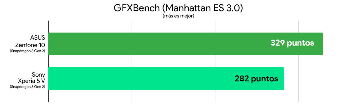 Comparativa rendimiento ASUS Zenfone 10 vs Sony Xperia 5 V (gfxbench manhattan)