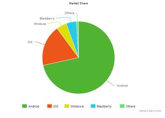 Cuota de mercado de Android