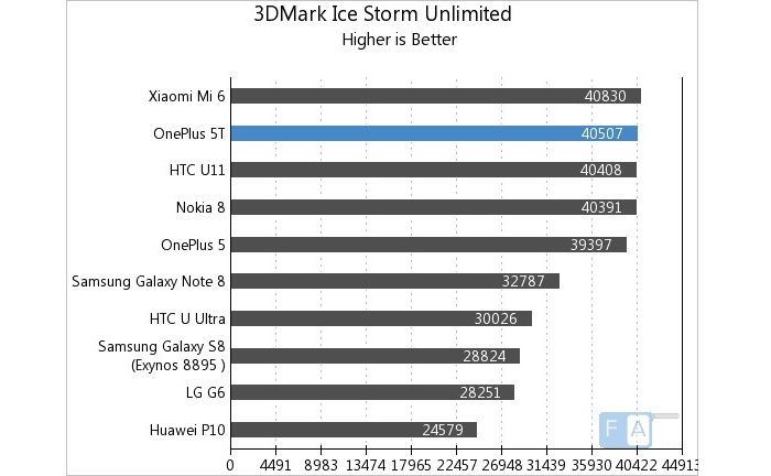3DMark Ice prueba OnePlus 5T