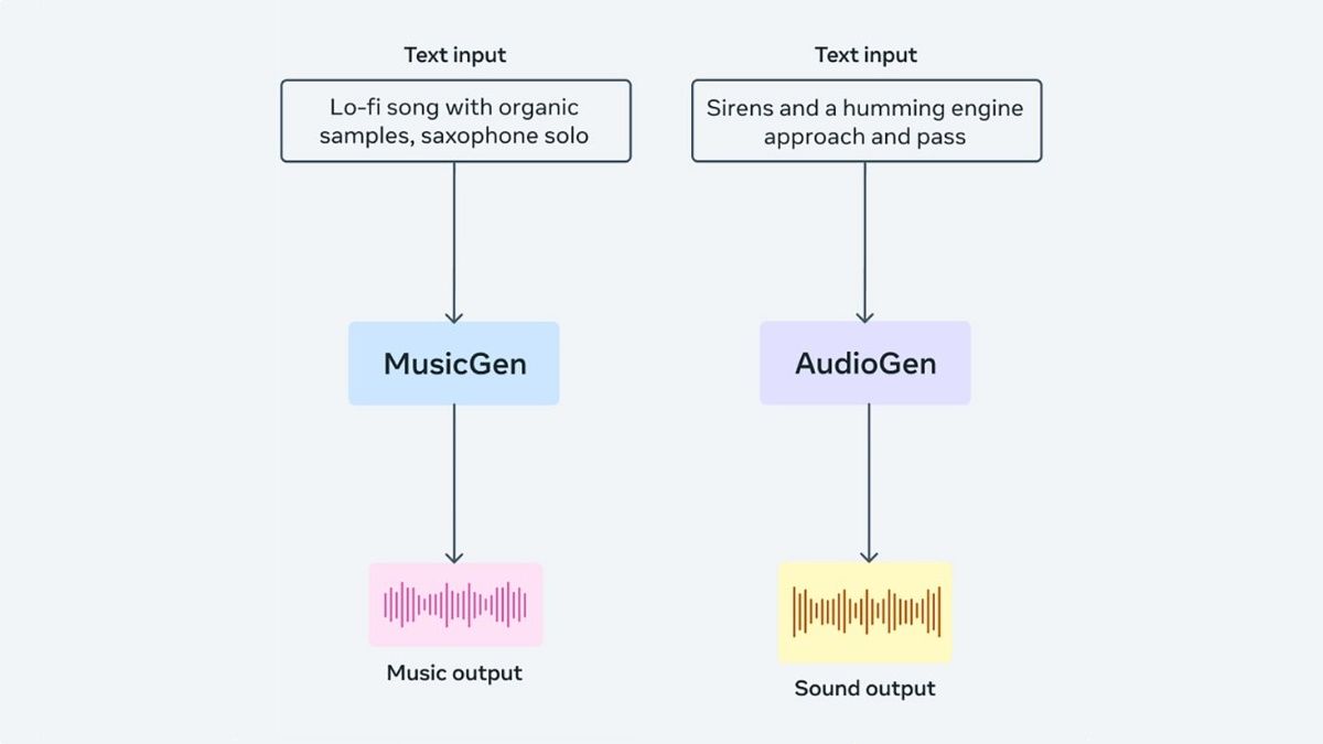De texto a musica asi es AudioCraft, la nueva IA de meta