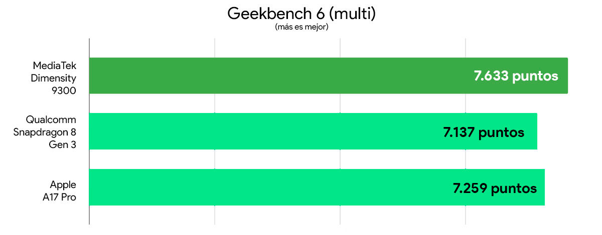 Dimensity 9300 vs Snapdragon 8 Gen 3 vs Apple A17 Pro comparativa rendimiento geekbench 6 multi