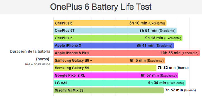 Duración bateria OnePlus 6