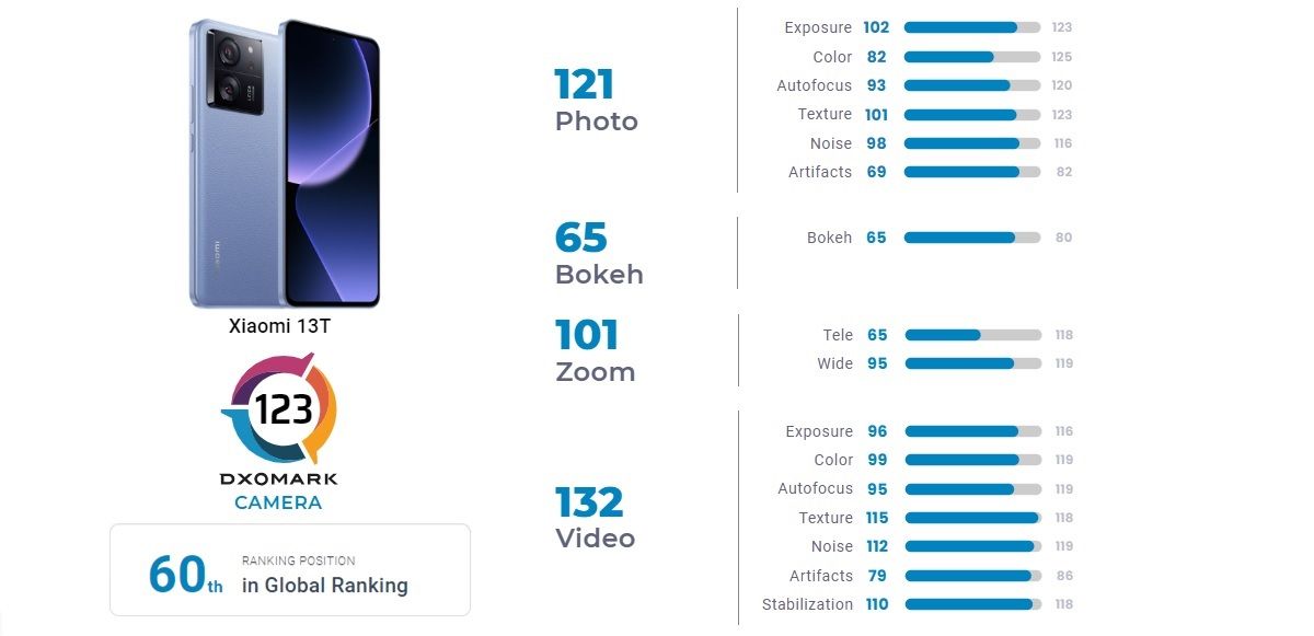DxOMark analiza a fondo la cámara del Xiaomi 13T y no entra ni al top 50