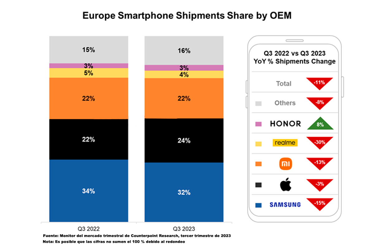 El mercado de smartphones en Europa retrocede a niveles de 2011: Un análisis detallado