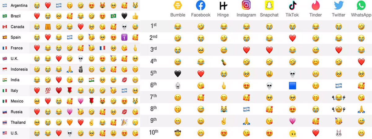 Emojis más usados en 2023 en regiones y plataformas