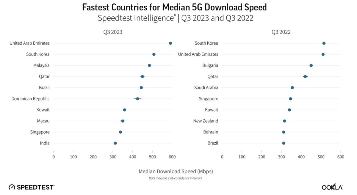 Este pais lidera el top 10 de paises con el 5G mas rapido del mundo en 2023 segun speedtest ookla