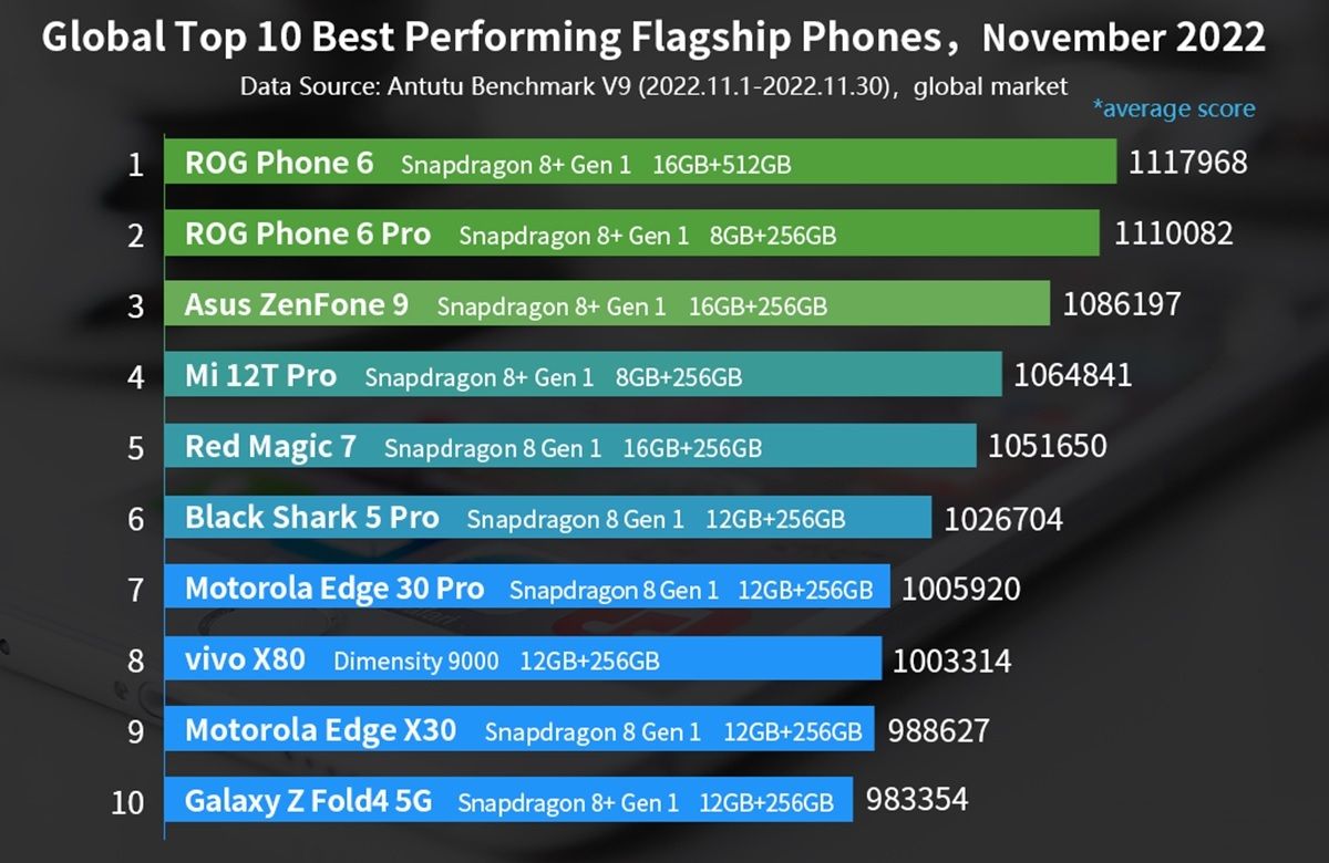 Estos son los 10 móviles de gama alta más potentes de diciembre de 2022 según AnTuTu