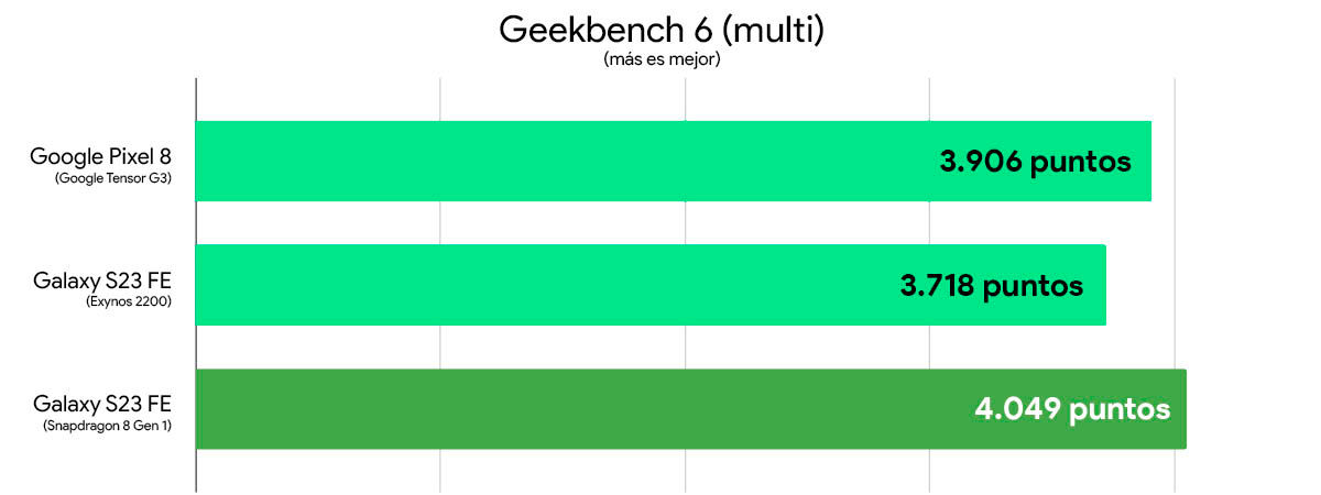 Galaxy S23 FE vs Google Pixel 8 comparativa rendimiento geekbench 6 multi
