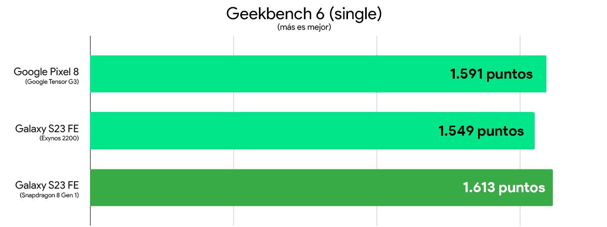 Galaxy S23 FE vs Google Pixel 8 comparativa rendimiento geekbench 6 single