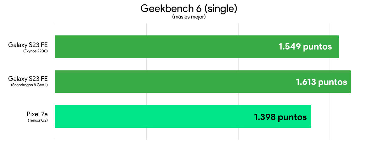 Galaxy S23 FE vs. Google Pixel 7a comparativa rendimiento geekbench 6 single