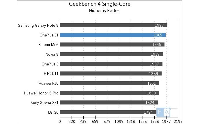 Geekbench solo núcleo OnePlus T5
