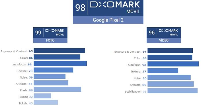 Google Pixel 2 DxOMark puntaje