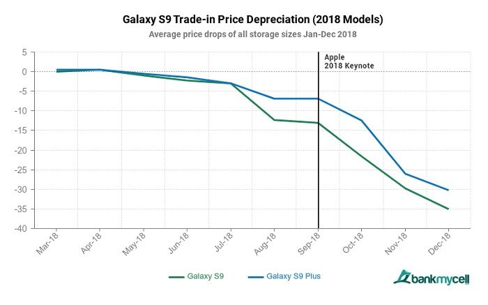 Gráfica caída de precios Galaxy S