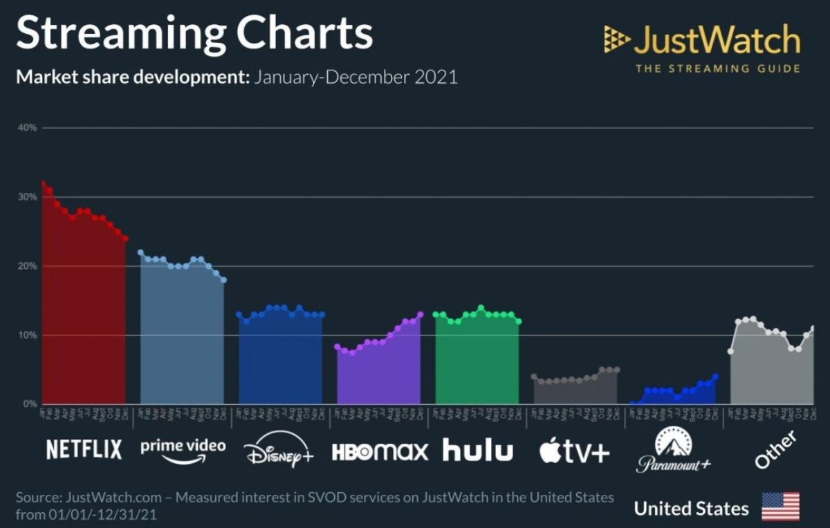 HBO Max es el servicio de streaming que mas crece