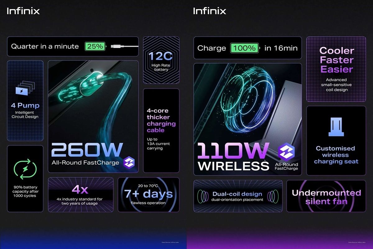 Infinix presenta la tecnologia All Round FastCharge carga rapida de 260 W por cable y 110 W inalambrica