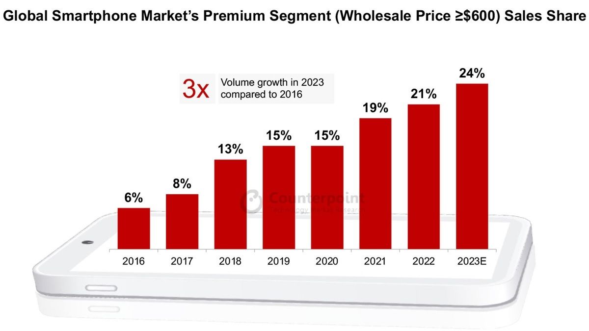 La venta de moviles premium mas de 600 dolares rompio records en 2023 y continuara creciendo