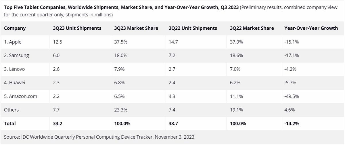 La venta de tablets y iPads cae un 14,2% en el tercer trimestre de 2023