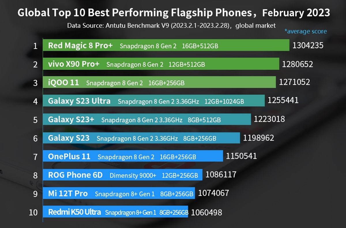 Los 10 telefonos de gama alta mas potentes de marzo 2023 segun AnTuTu