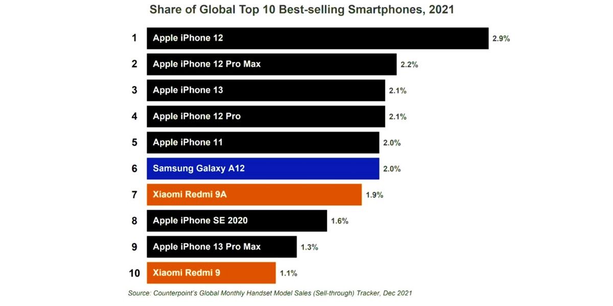 Los iPhone lideran la lista de los moviles mas vendidos de 2021