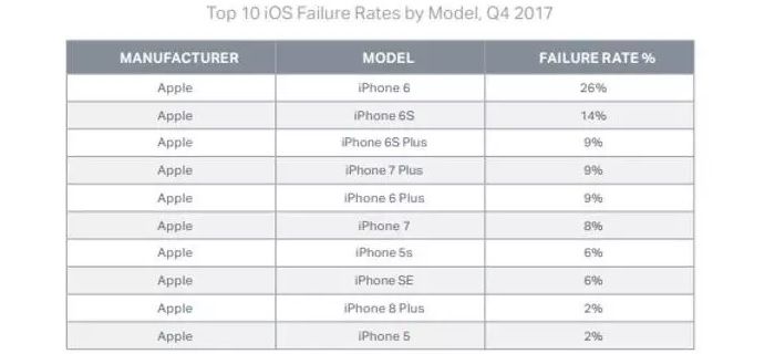 Móviles iOS con más fallos del Q4 de 2017