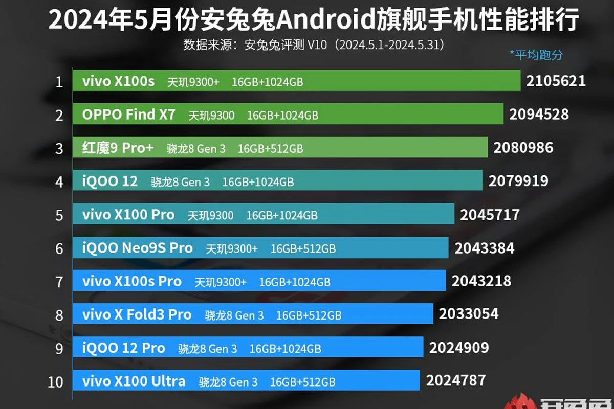 Los 10 móviles más potentes según AnTuTu - junio 2024