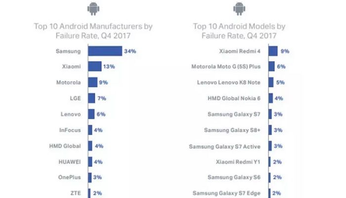 Móviles y marcas con más fallos en Q4 2017
