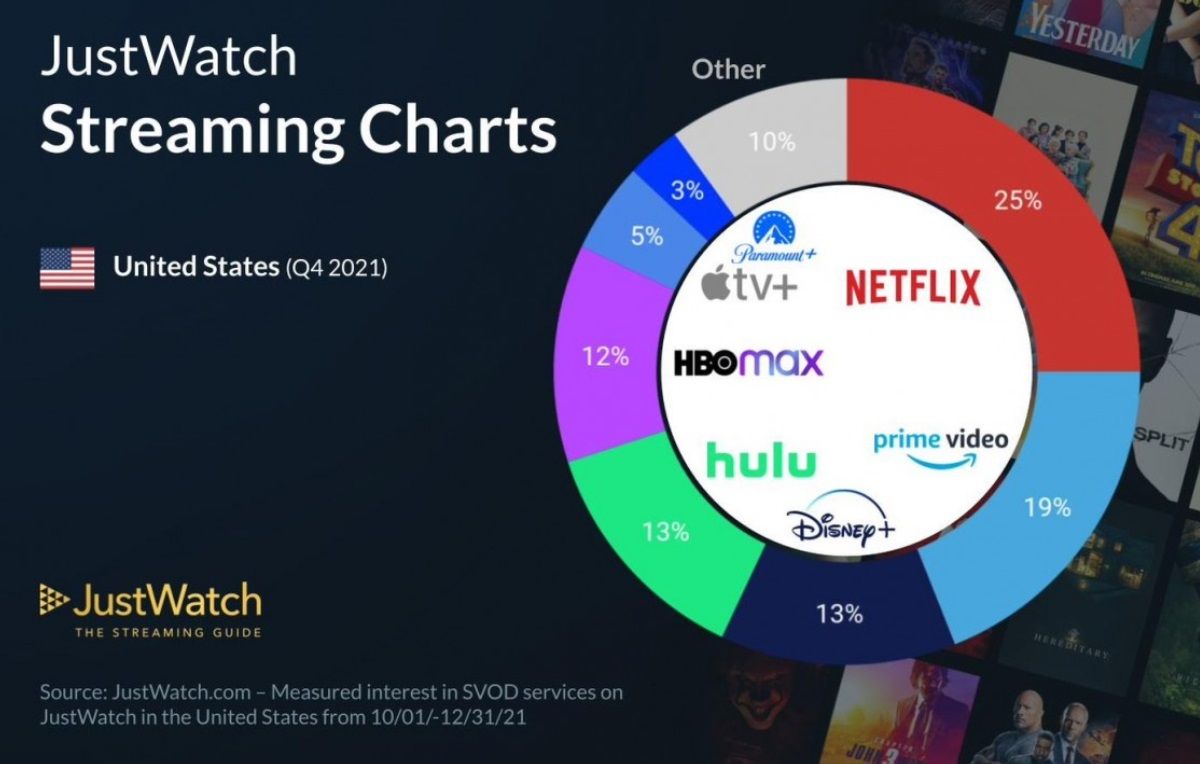 Netflix continua liderando los servicios de streaming