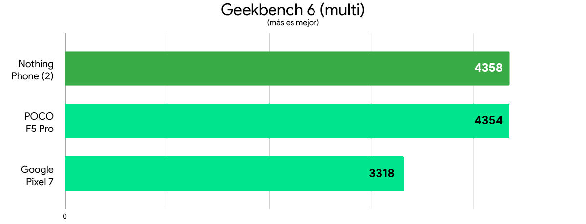 Nothing Phone (2) vs POCO F5 Pro vs Google Pixel 7 comparativa rendimiento geekbench 6 multi