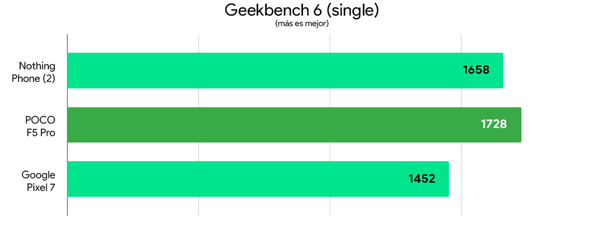 Nothing Phone (2) vs POCO F5 Pro vs Google Pixel 7 comparativa rendimiento geekbench 6 single