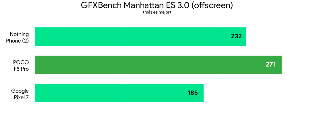 Nothing Phone (2) vs POCO F5 Pro vs Google Pixel 7 comparativa rendimiento gfxbench manhattan