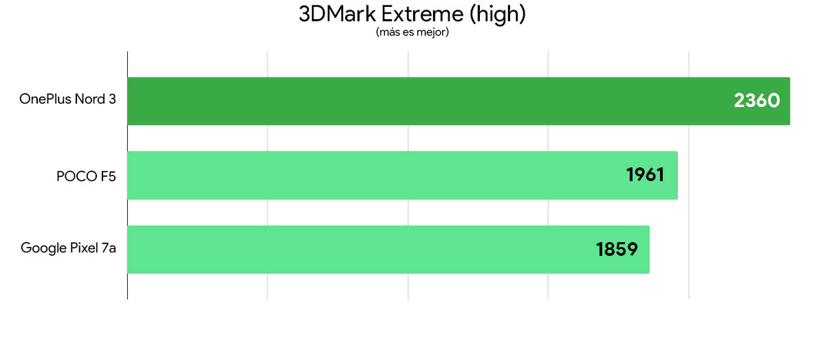 OnePlus Nord 3 vs POCO F5 vs Google Pixel 7a 3dmark extreme high