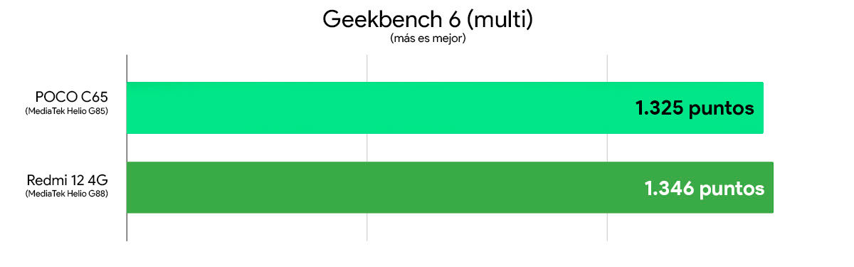 POCO C65 vs Redmi 12 4G comparativa rendimiento geekbench 6 multi