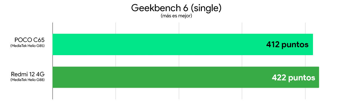 POCO C65 vs Redmi 12 4G comparativa rendimiento geekbench 6 single