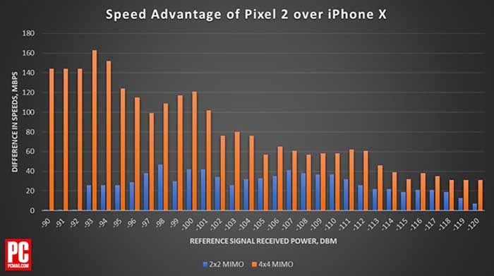 Pixel 2 vs iPhone X en 4G