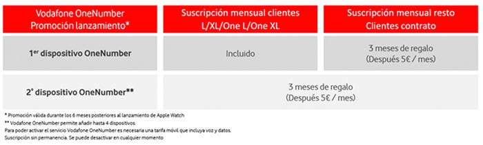 Precio Vodafone OneNumber