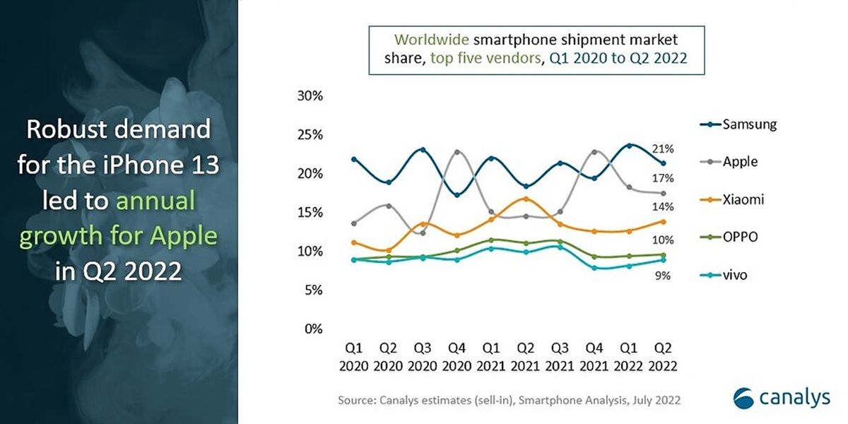 Q2 2022 Samsung es la marca que mas vende moviles en el mundo