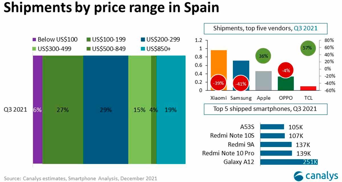 Rango de precios que tienen mejores ventas en España