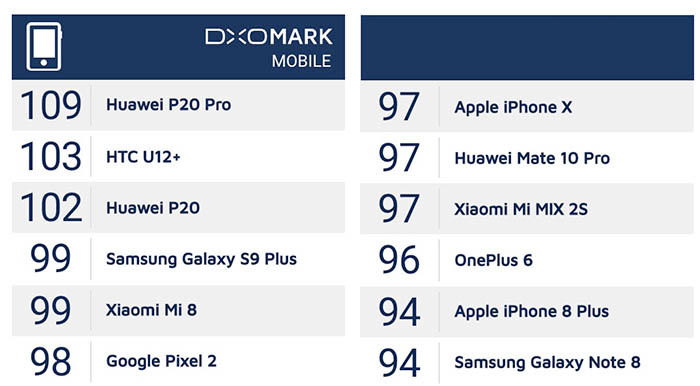 Ranking OnePlus 6 DxOMark