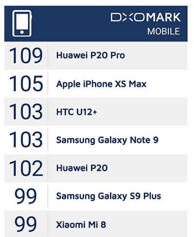 Ranking iPhone 2018 DxOMark