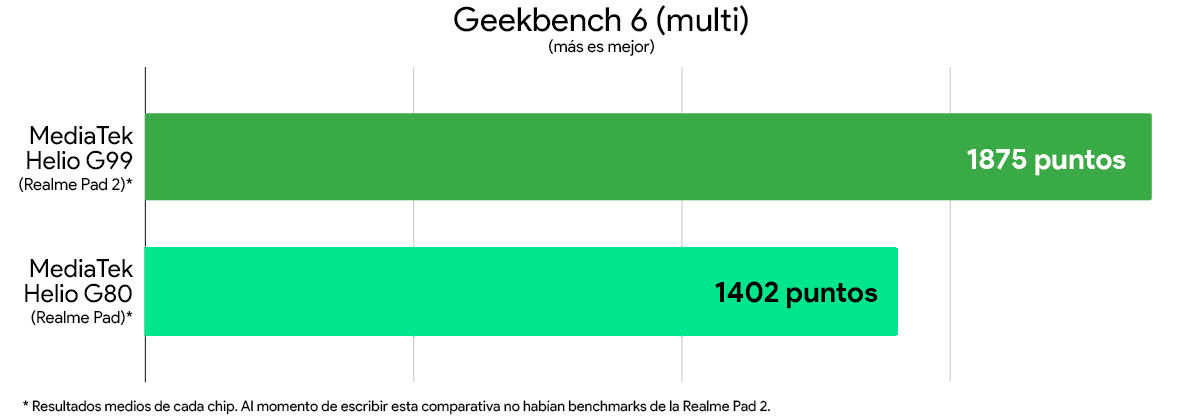 Realme Pad 2 vs Realme Pad comparativa rendimiento geekbench 6 multi