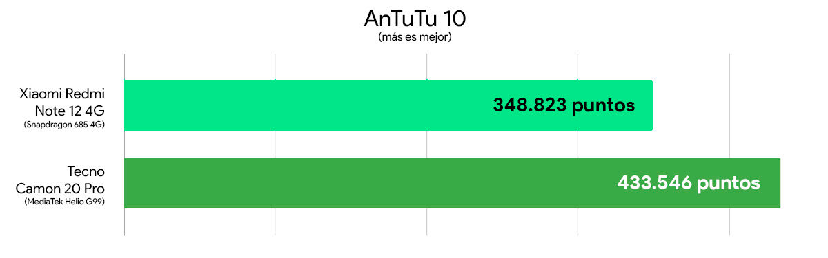 Redmi Note 12 4g vs Tecno Camon 20 Pro comparativa rendimiento antutu 10