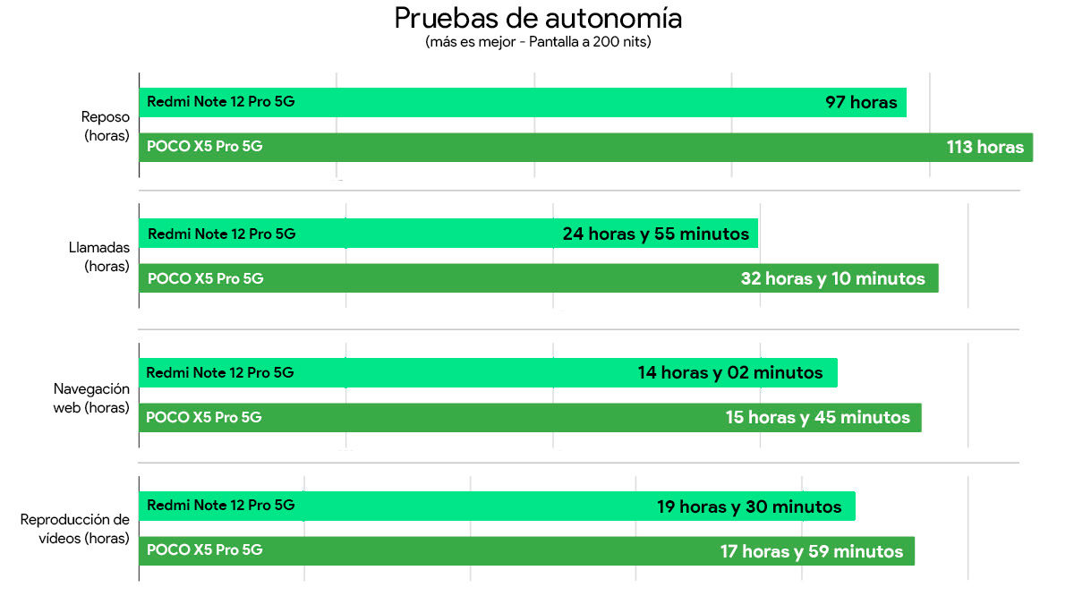Redmi Note 12 Pro 5G vs Poco X5 Pro 5G comparativa autonomia