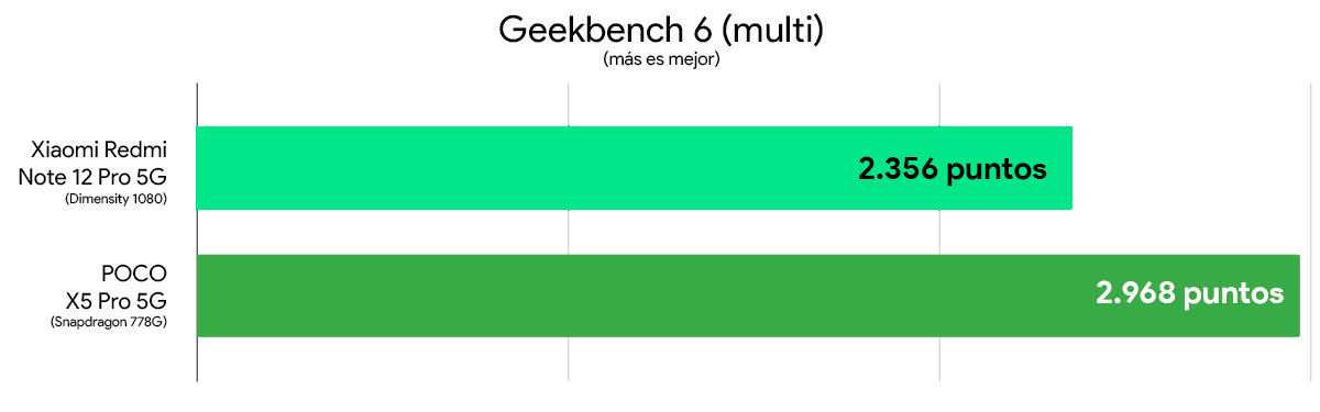 Redmi Note 12 Pro 5G vs Poco X5 Pro 5G comparativa rendimiento Geekbench 6 multi