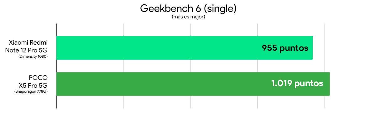 Redmi Note 12 Pro 5G vs Poco X5 Pro 5G comparativa rendimiento Geekbench 6 single